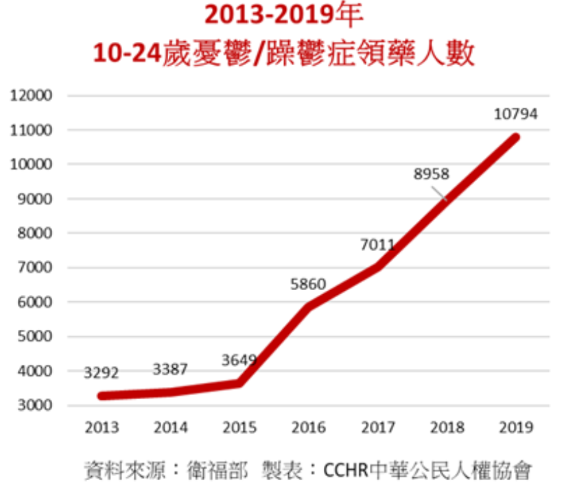 台灣2013~2019年憂鬱症人數